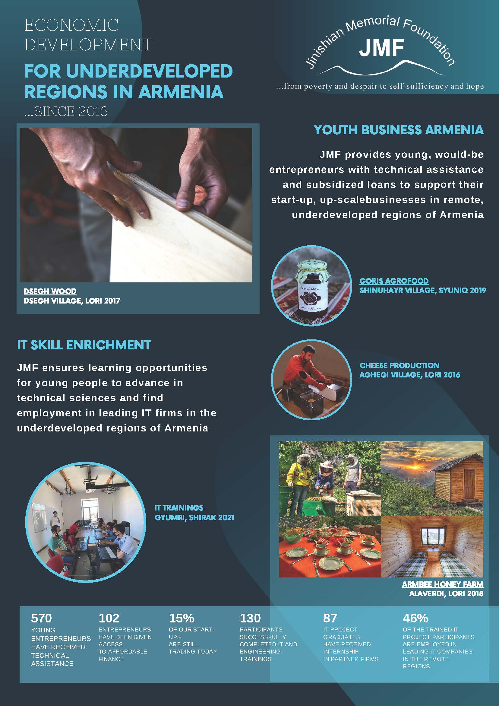 Economic Development for Underdeveloped Regions in Armenia Jinishian
